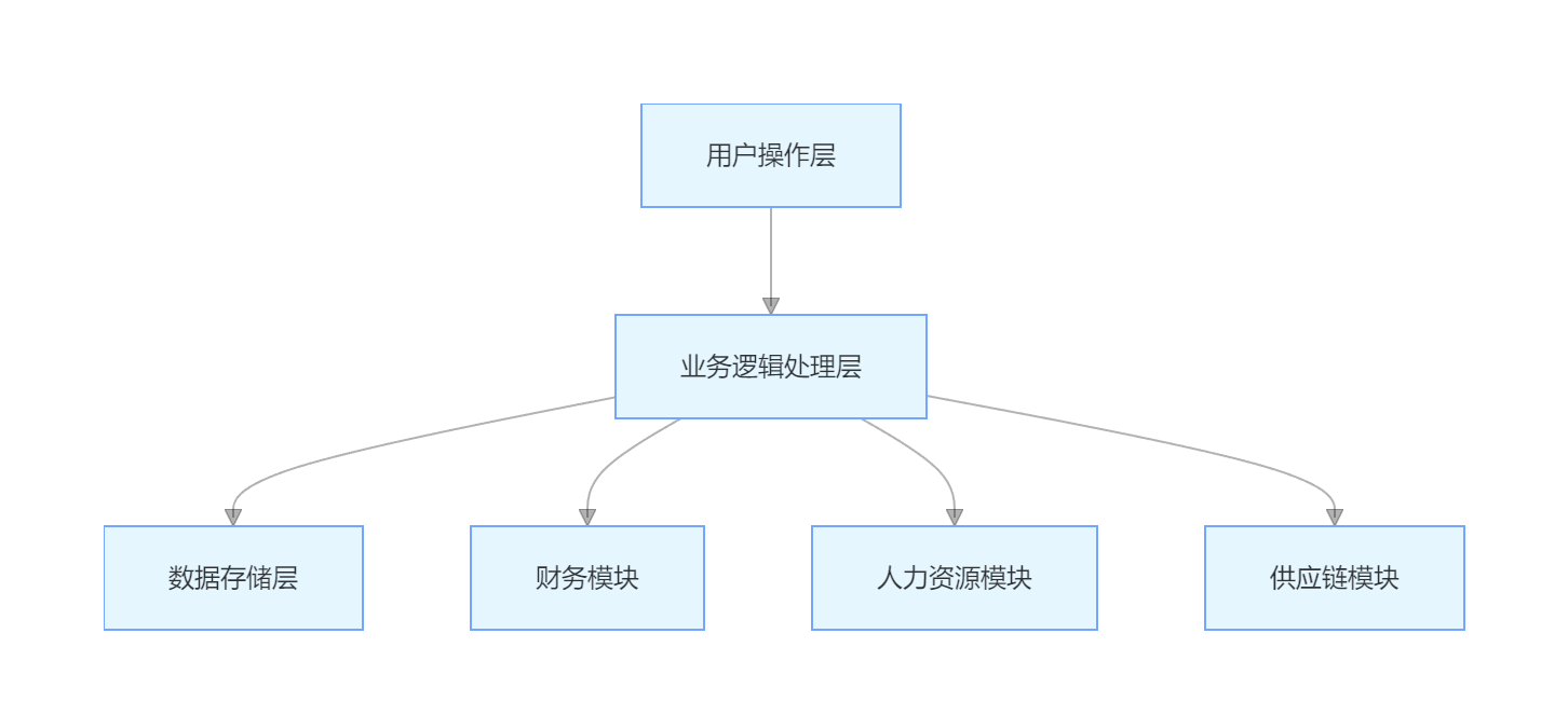 企业ERP管理系统