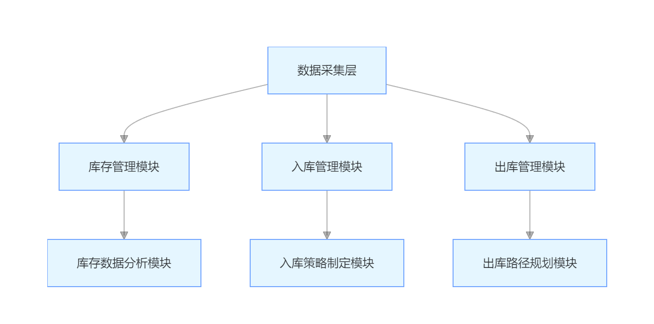 WMS仓储系统
